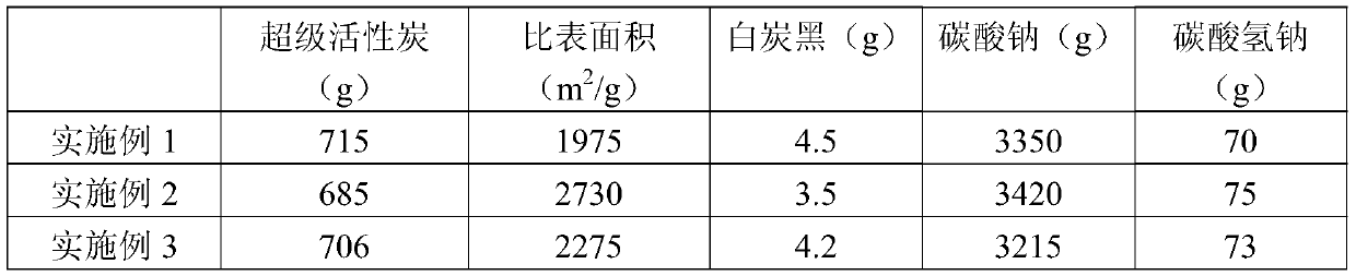 Preparation method of super activated carbon and method for recycling waste liquid and producing carbonate by-product