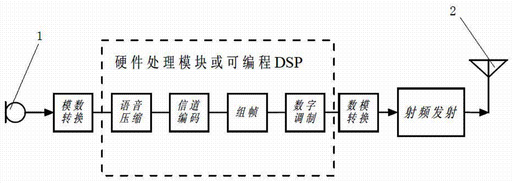 Universal 4fsk modem and multi-standard digital walkie-talkie