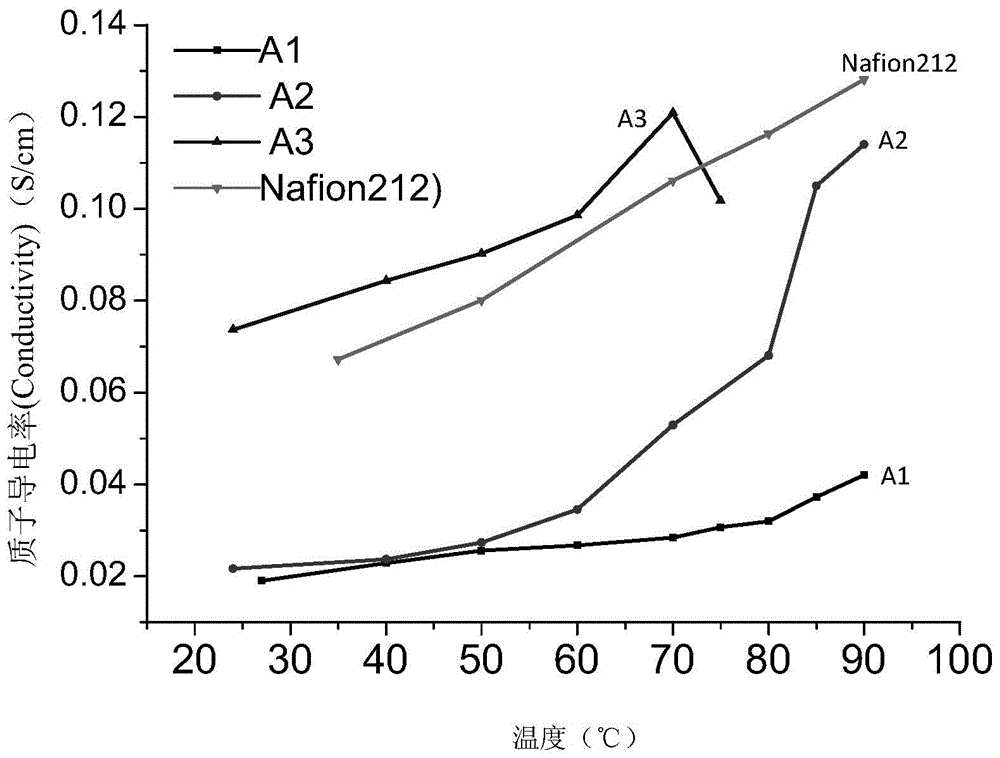 Aromatic polymer sulfonamide, and preparation method and application thereof