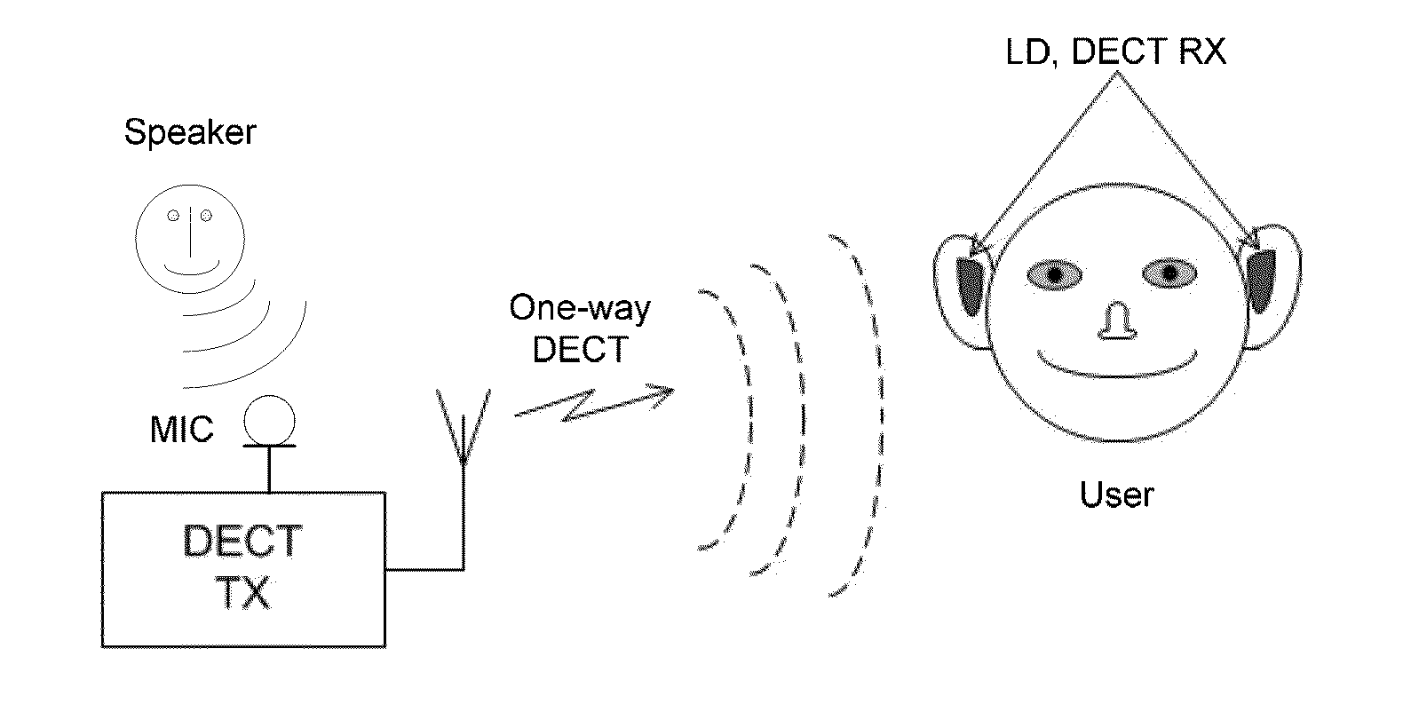 Assistive listening system adapted for using dect