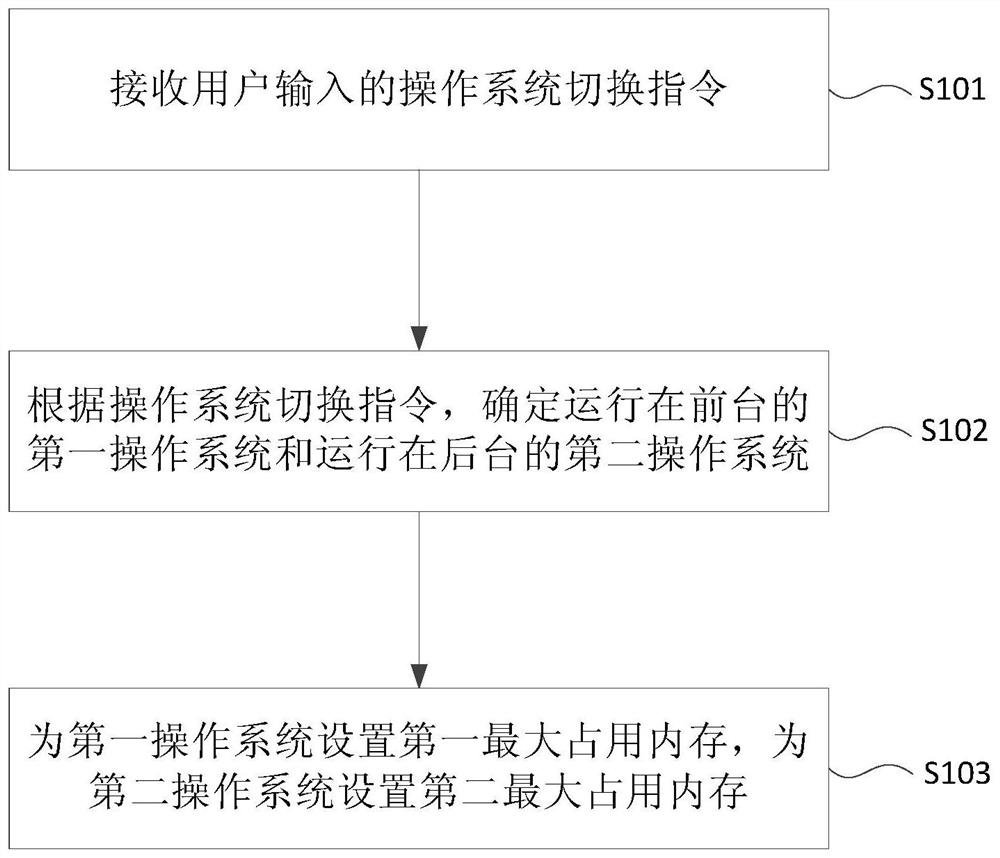 Memory management method and device under dual system