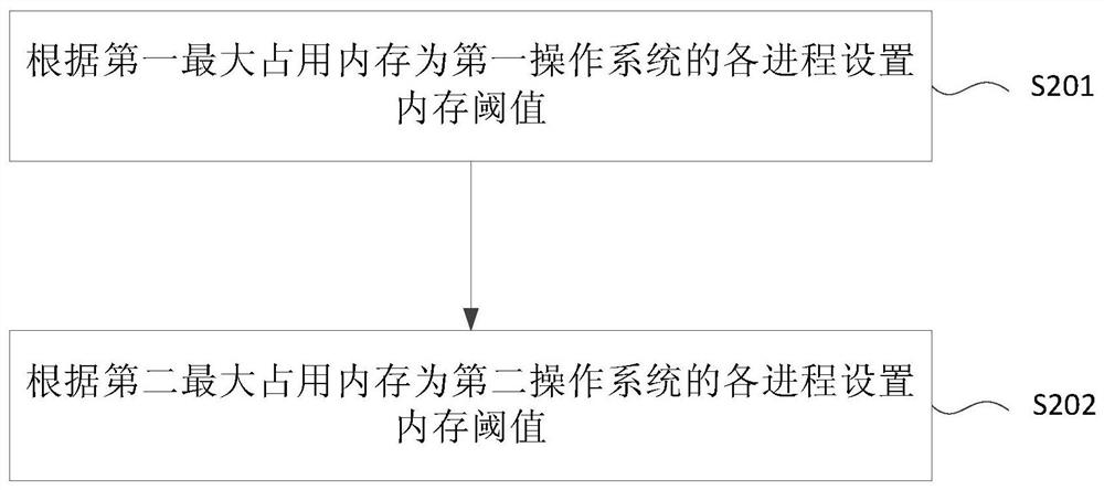 Memory management method and device under dual system