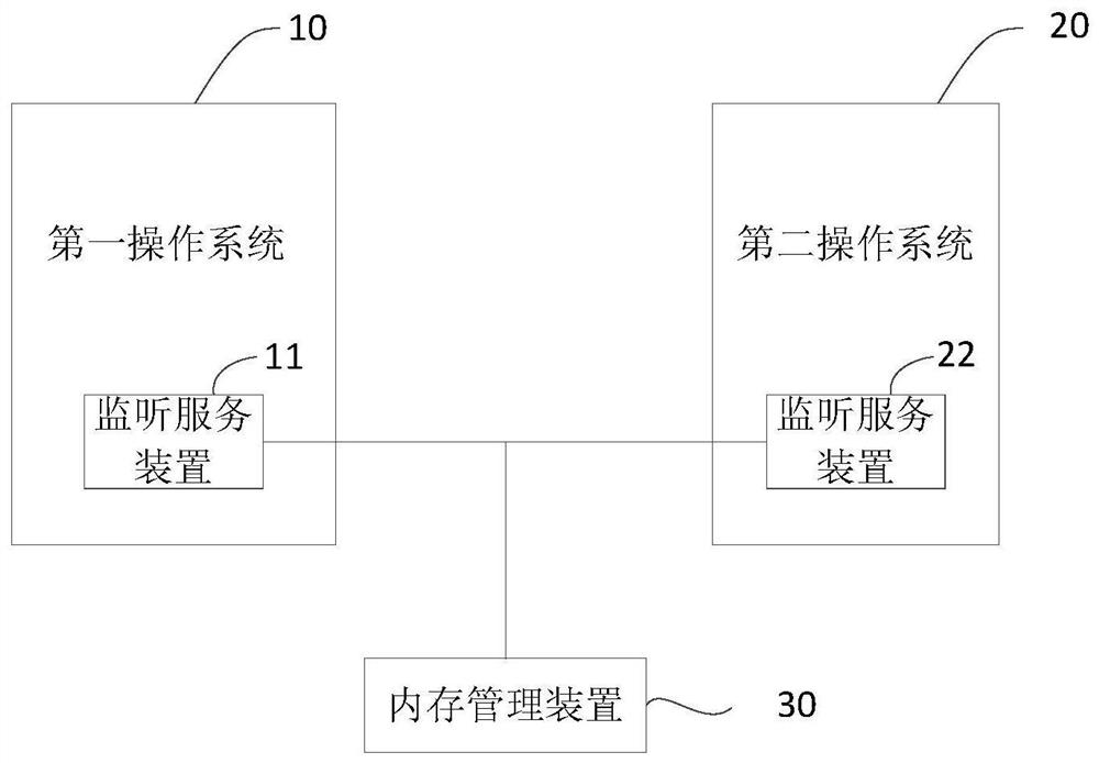 Memory management method and device under dual system