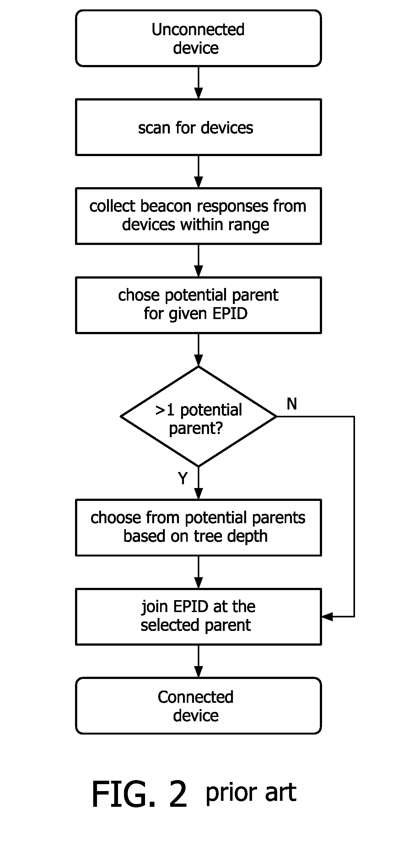 Method of establishing a wireless multi-hop network