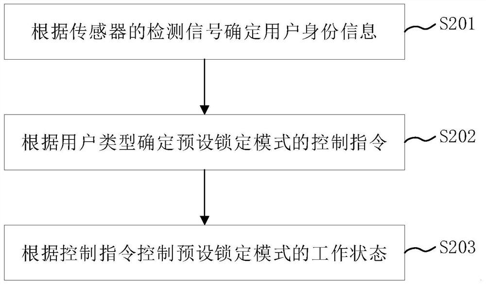 Washing machine and control method, device and equipment thereof, storage medium and program product