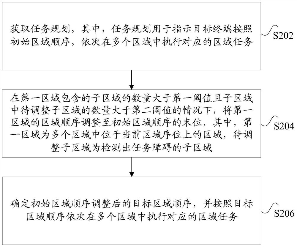 Task planning adjustment method and device, storage medium and electronic equipment