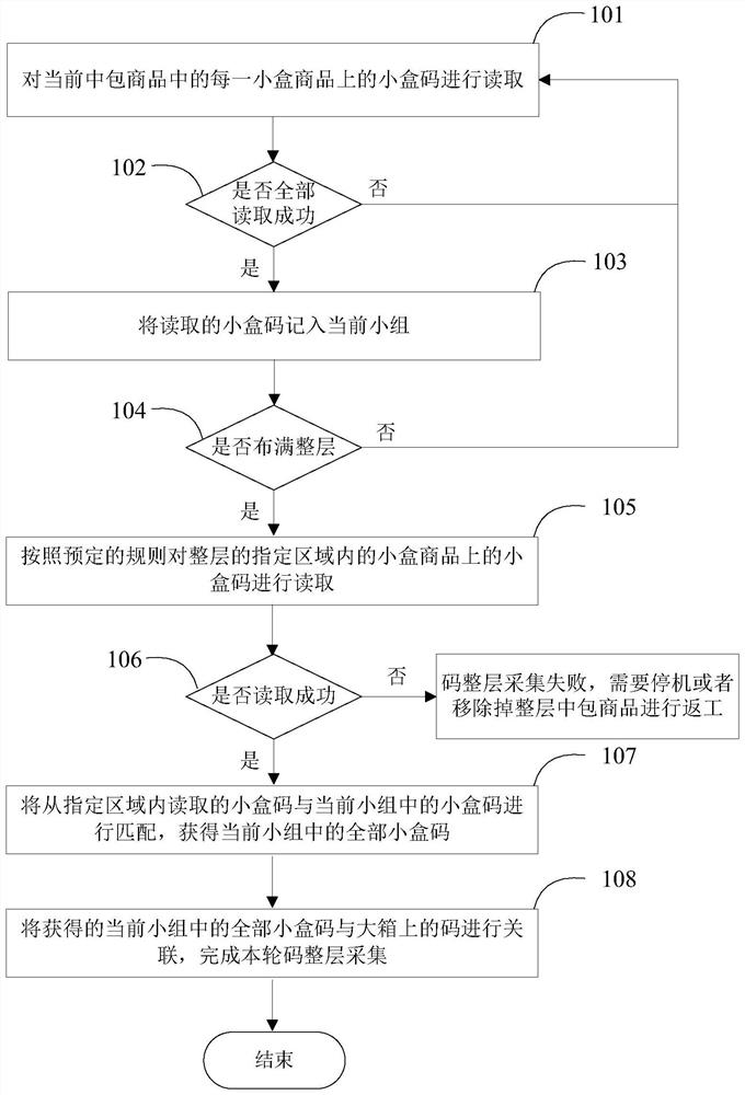 Code whole layer acquisition method and system