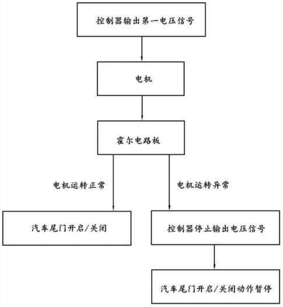 An Electric Opening and Closing System for Automobile Tailgate