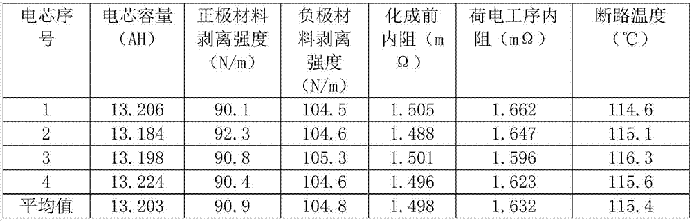 Water-based conducting sizing agent for coating on surface of current collector of high-safety lithium battery and preparation method application thereof
