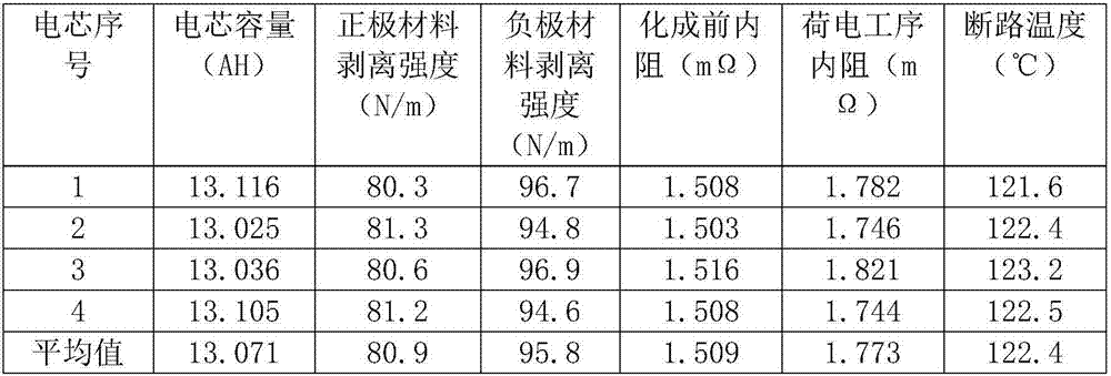 Water-based conducting sizing agent for coating on surface of current collector of high-safety lithium battery and preparation method application thereof