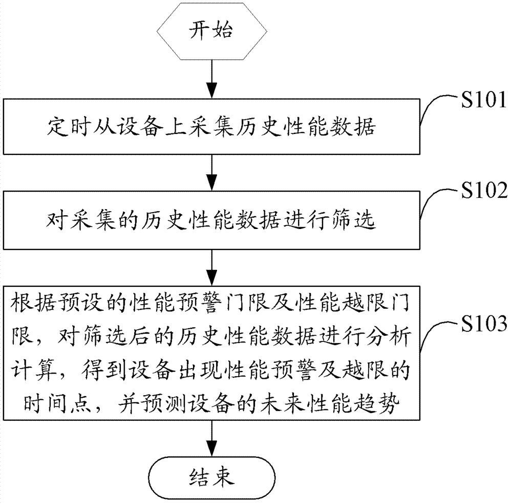 Equipment performance prediction processing method and device - Eureka ...