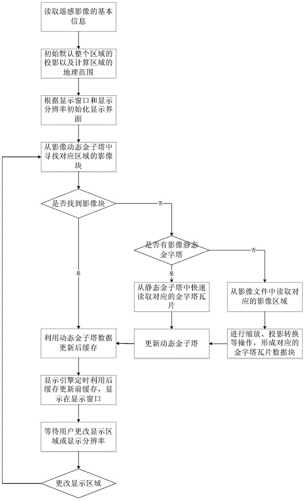 A display method of super large remote sensing images based on pyramid and image rendering engine