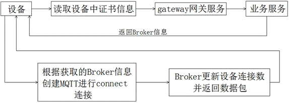 A method of load balancing based on mqtt protocol multi-broker