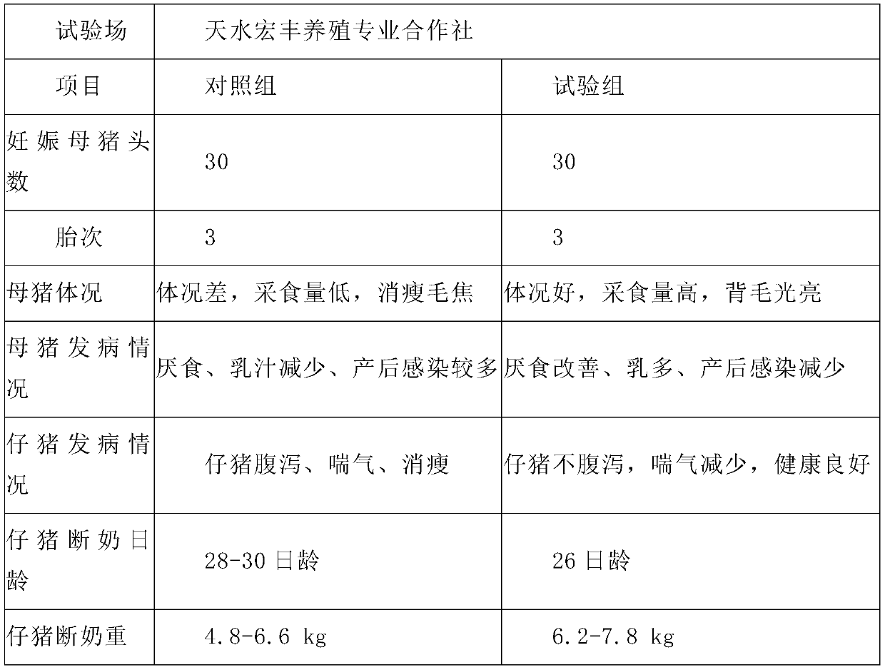 Health-care product for postpartum sows and use method thereof