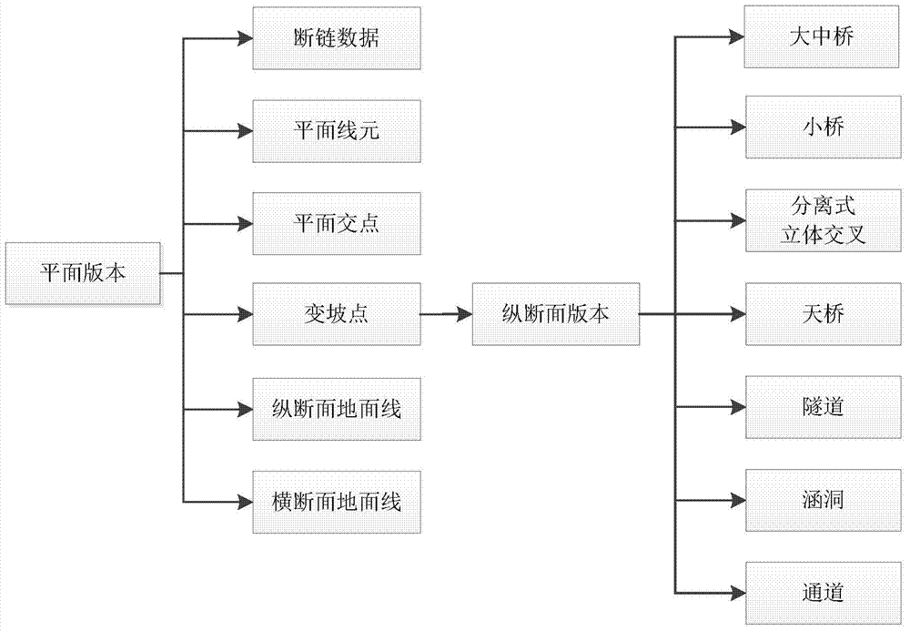 Method for ensuring consistency of road plane and longitudinal section data and relevant data of road plane and longitudinal section data