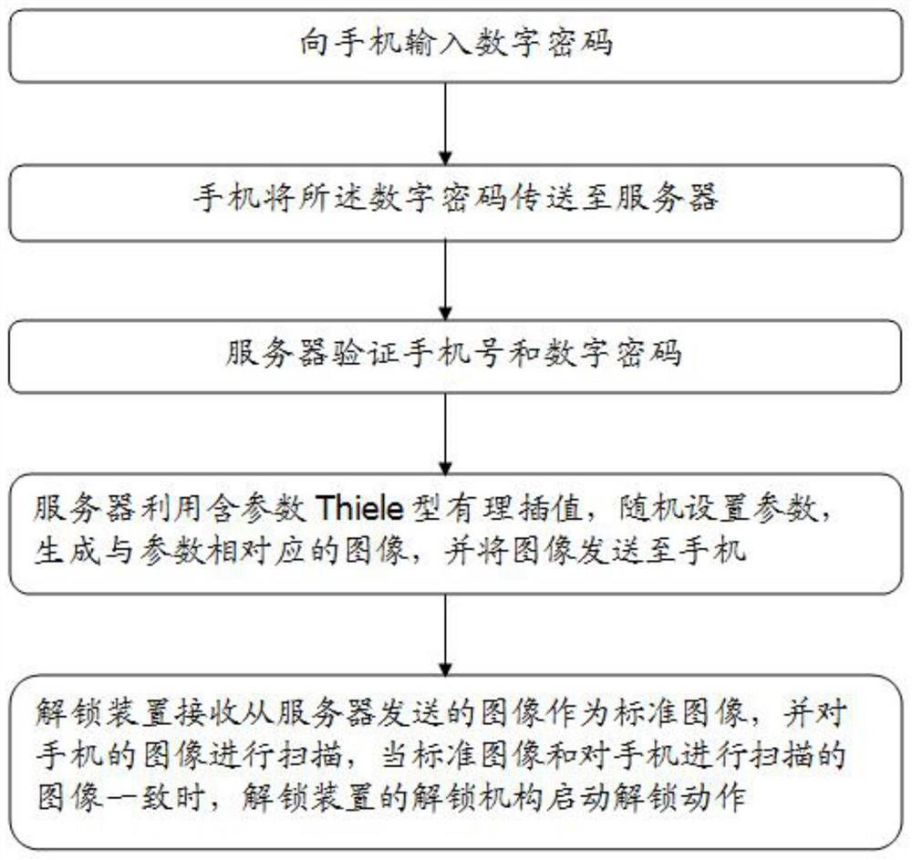 Safe access method and system using rational interpolation with parameter thiele type