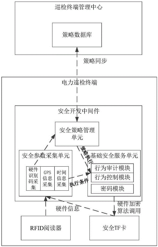Safety development middleware for electric power mobile polling terminal and safety control method
