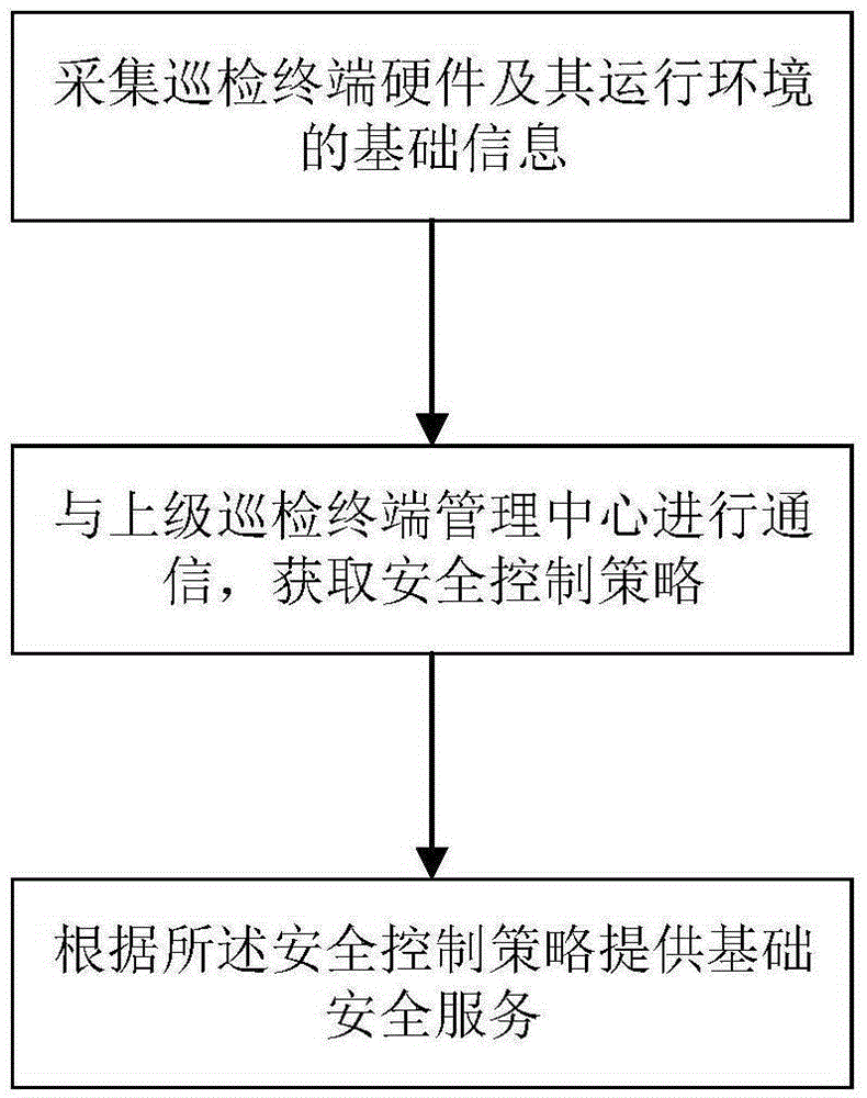 Safety development middleware for electric power mobile polling terminal and safety control method