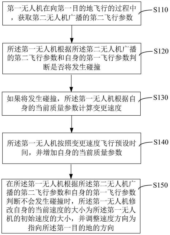 Unmanned aerial vehicle collision avoidance method and device, unmanned aerial vehicle and storage medium