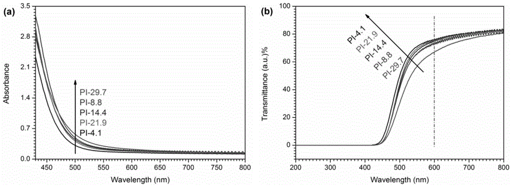 Preparation method of anti-atomic oxygen polyimide hybrid films containing octamer cage-shaped silsesquioxane structures