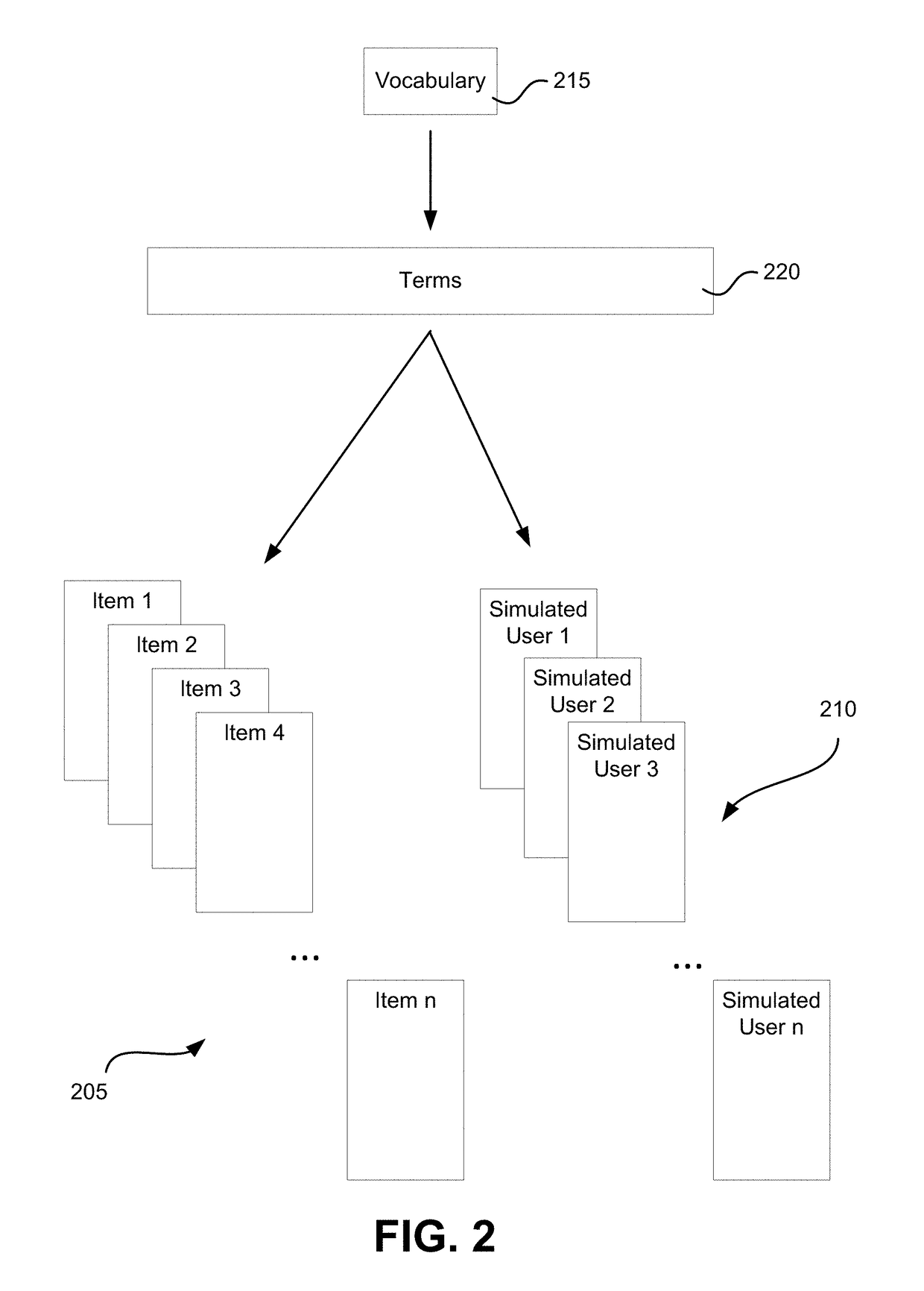 Simulated network system and method having simulated user profiles and item profiles based on the same vocabulary for information integration with real world e-commerce and other user network systems