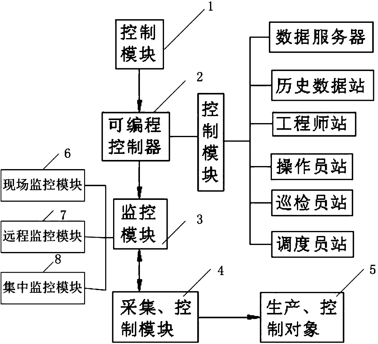 Chemical production control system