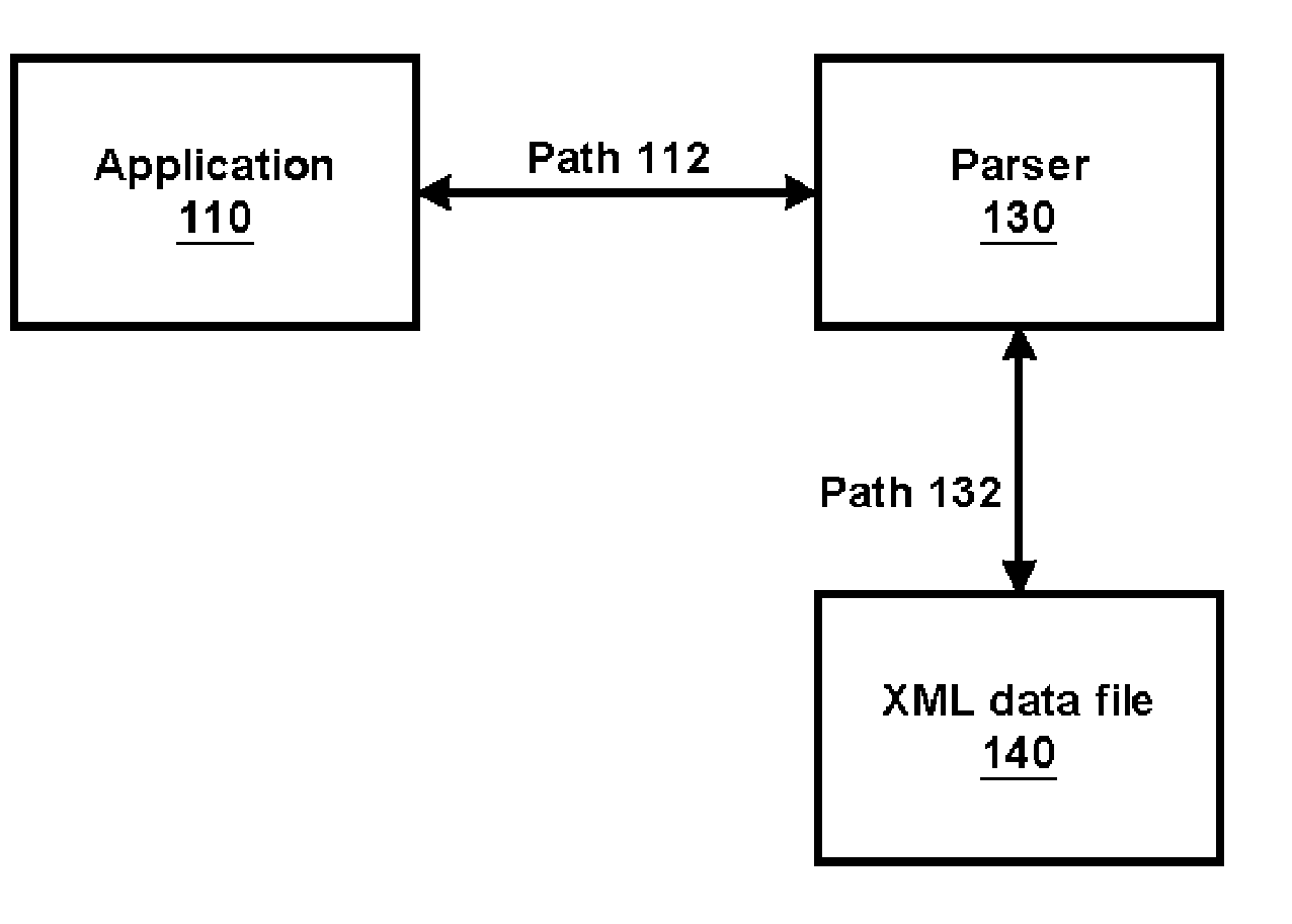 Reducing programming complexity in applications interfacing with parsers for data elements represented according to a markup language