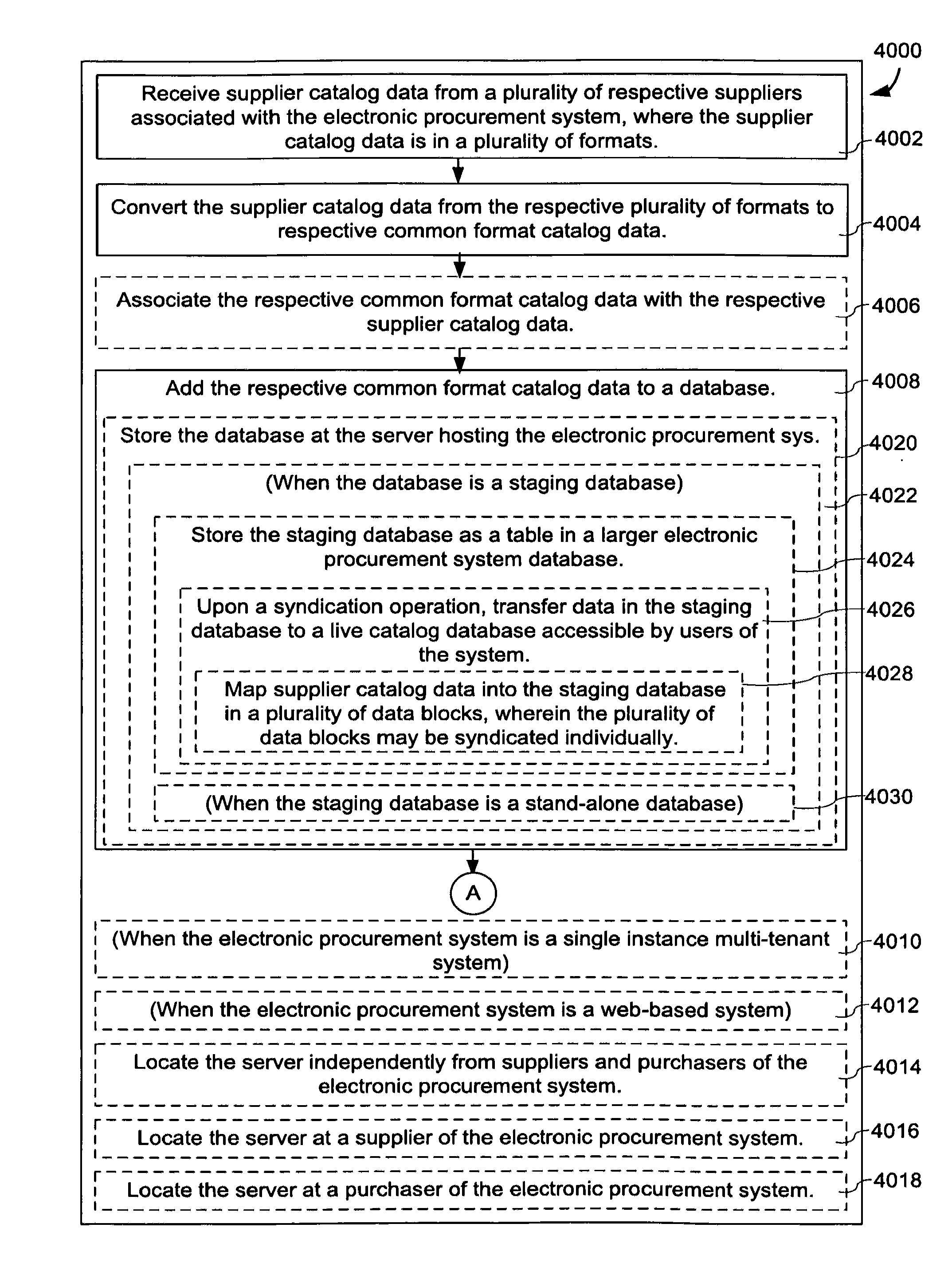 Taxonomy and data structure for an electronic procurement system