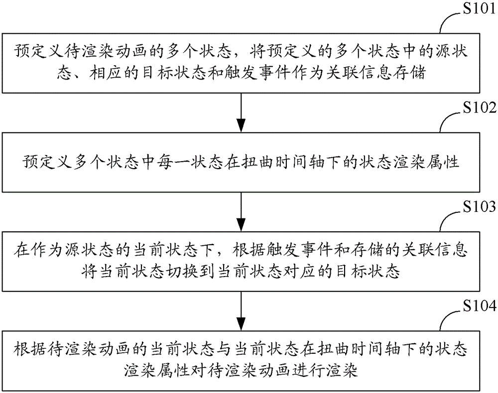 An animation rendering method, system and animation player