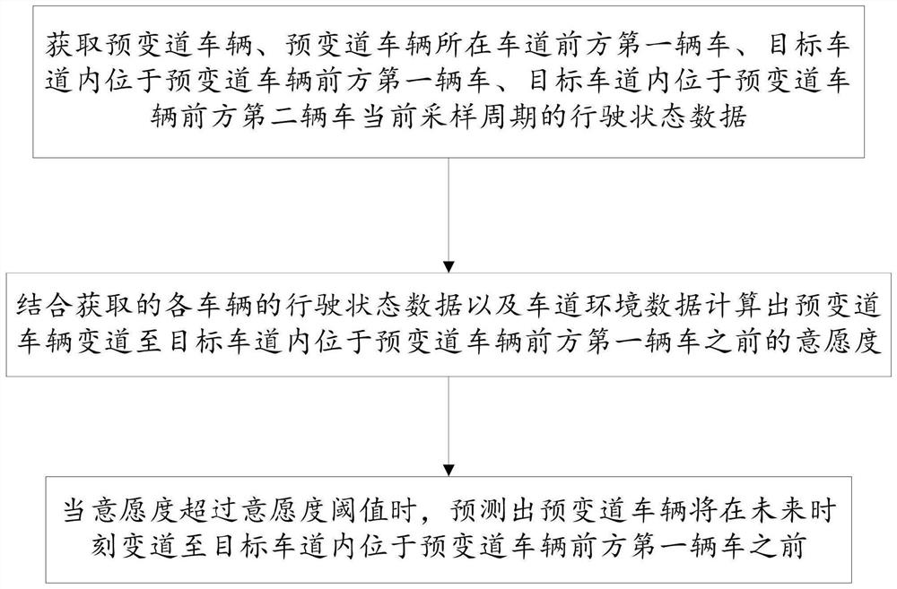 Prediction method before the vehicle changes lanes to the vehicle in front of the target lane in automatic driving