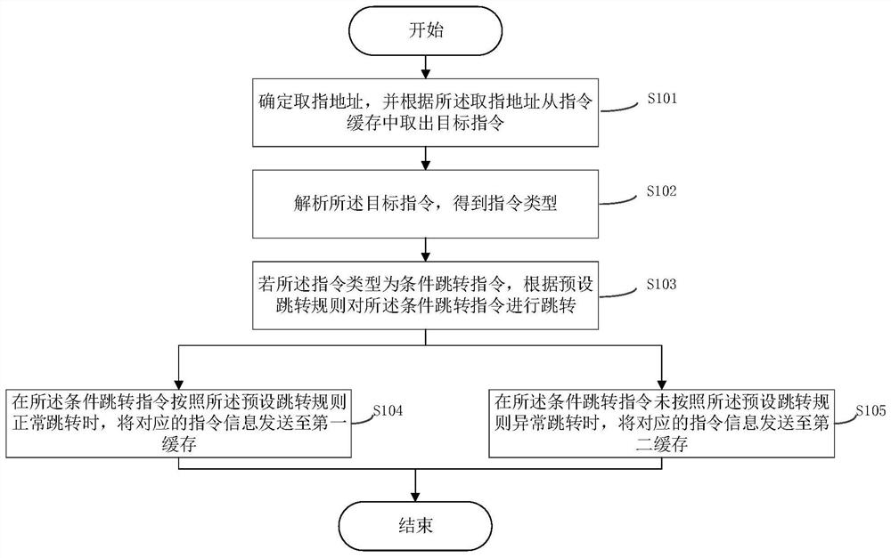 Conditional jump instruction processing method and system and related device
