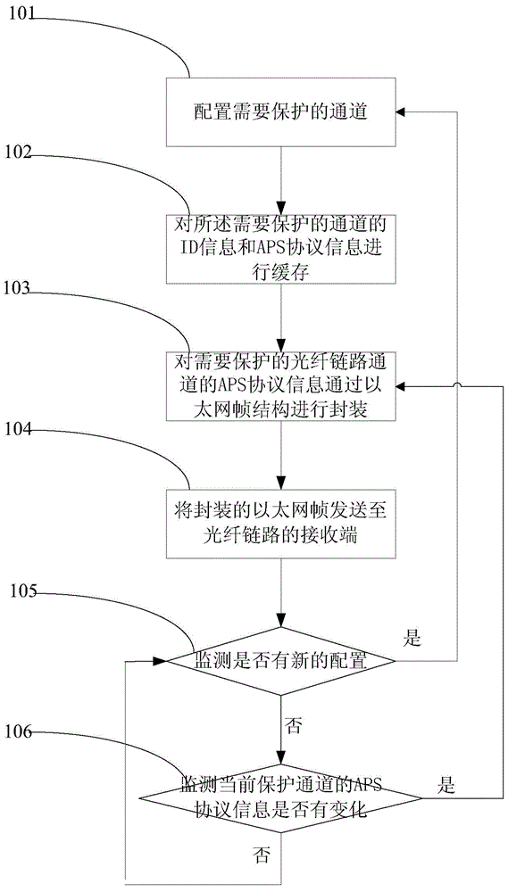 Automatic optical fiber link protection method and system based on APS protocol