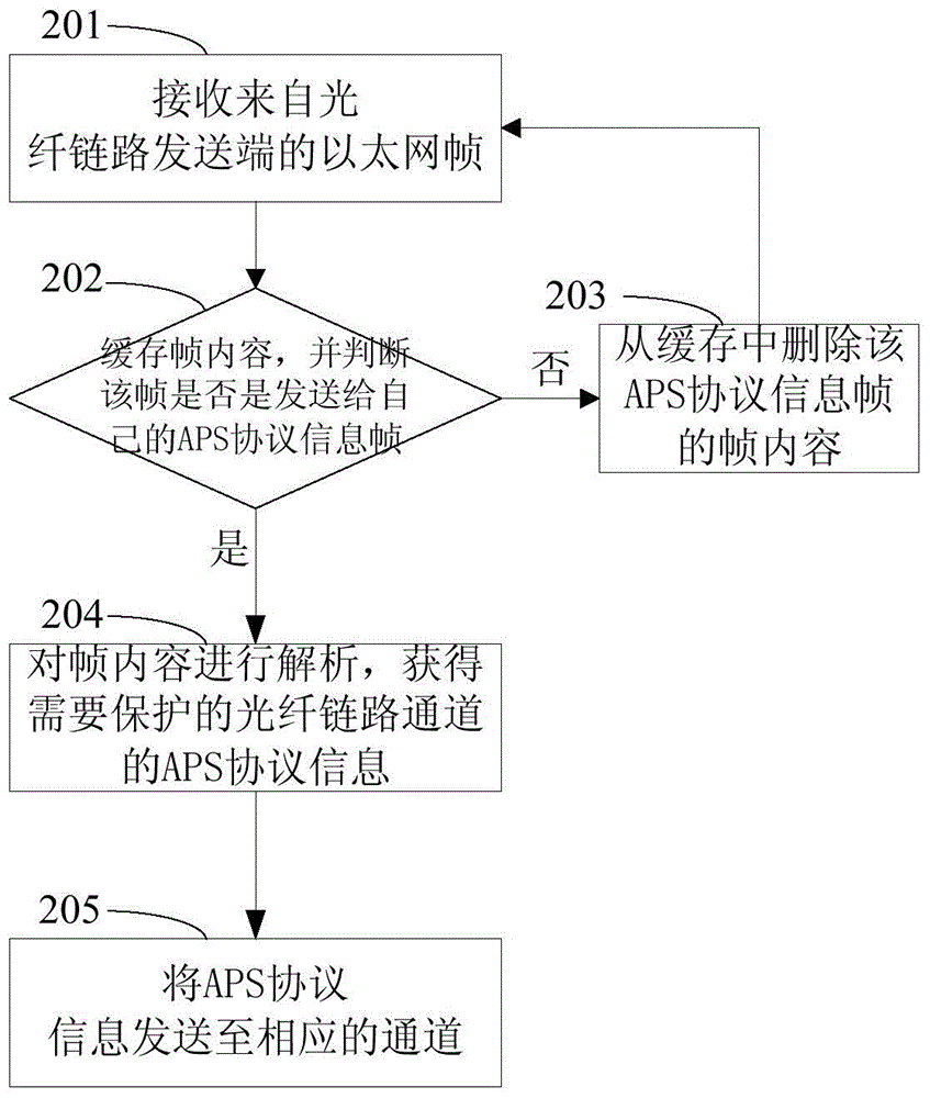 Automatic optical fiber link protection method and system based on APS protocol