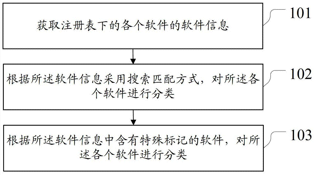 Method and device for classifying software