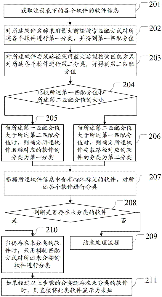 Method and device for classifying software