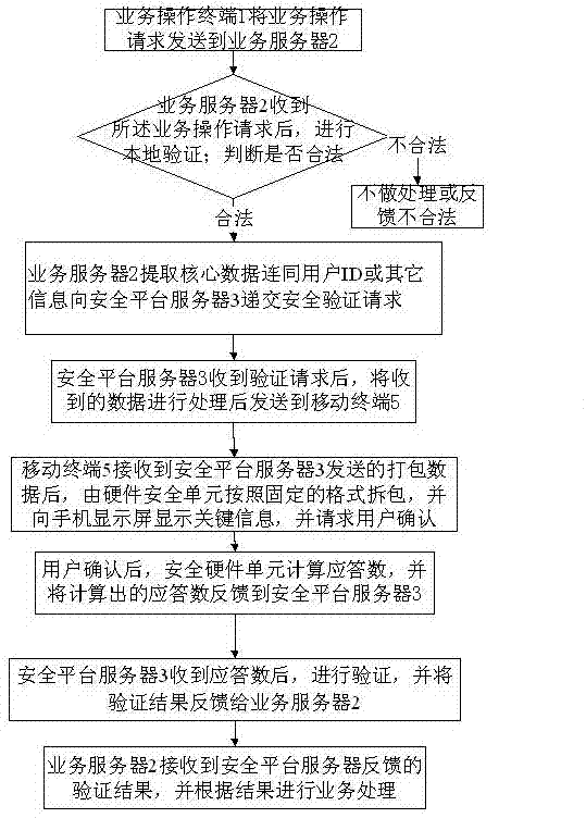 Method and system for processing network service by utilizing multifactor authentication method