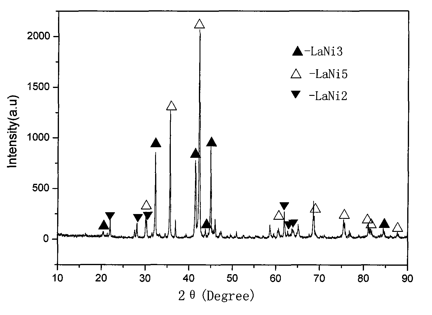 Hydrogen storage alloy for Re-Mg-Ni type metal hydride secondary battery and preparation method thereof