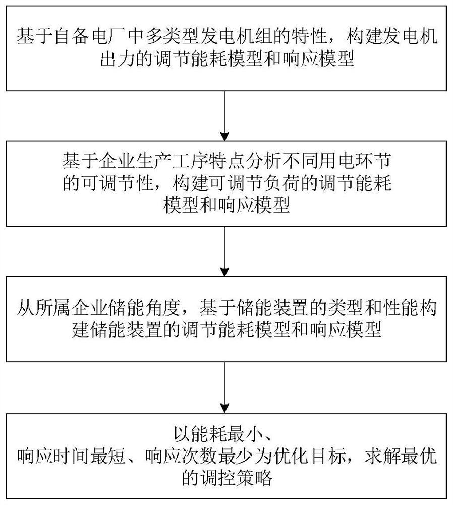 Method and device for controlling power generation and utilization resources of a self-provided power plant