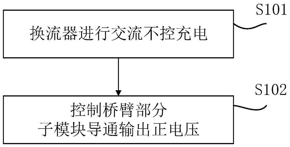 No-load pressurization method, control system and electronic equipment