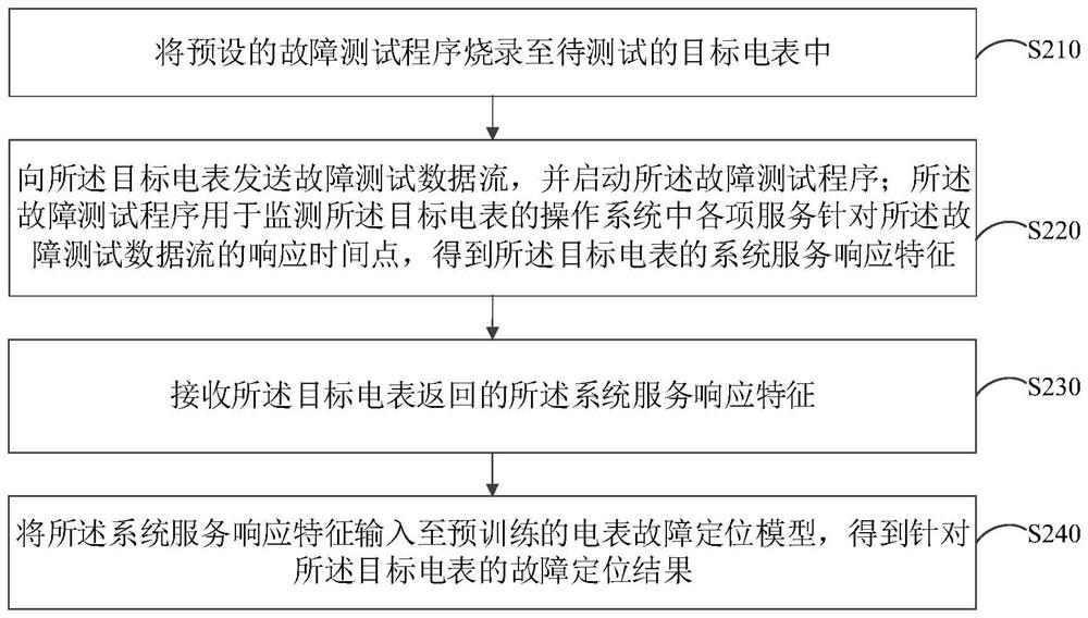 Double-core intelligent electric meter fault positioning method and device based on test data flow