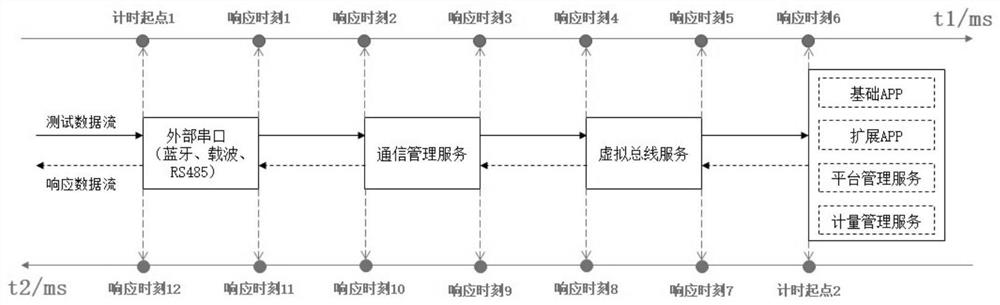 Double-core intelligent electric meter fault positioning method and device based on test data flow