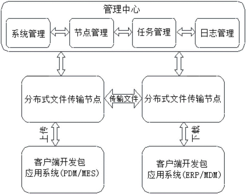 Distributed file transfer method and transfer platform