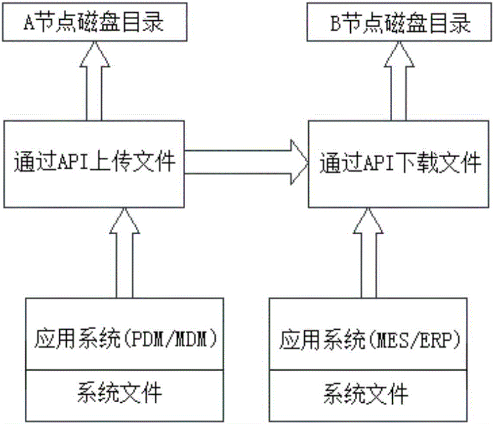 Distributed file transfer method and transfer platform