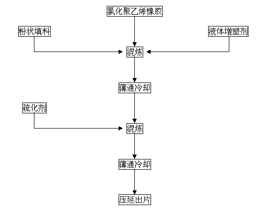 Preparation method of environmental low temperature resistant and acid and alkali resistant cable sheath rubbers