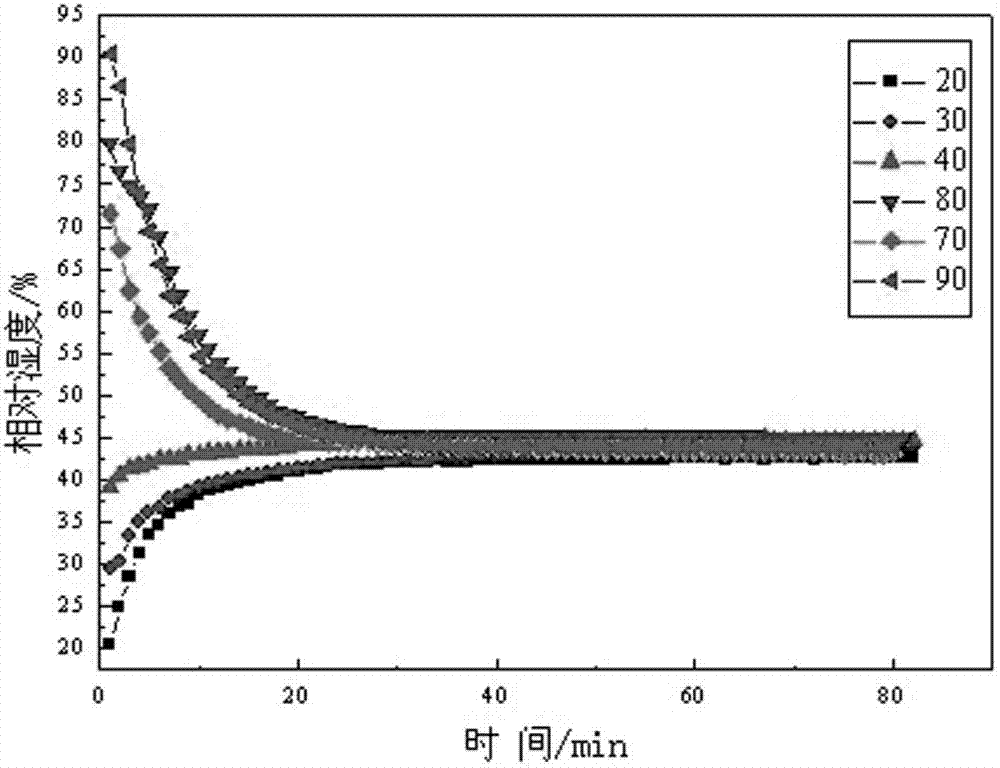 Preparation method of spherical composite humidity-controlling material