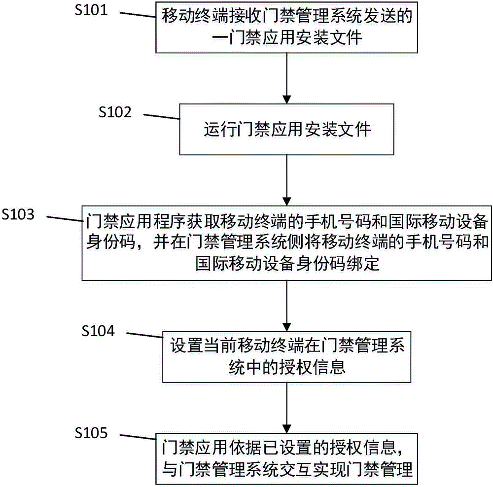 Mobile terminal-based access control management information processing method and device