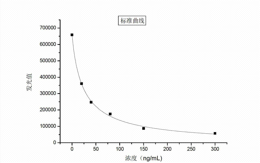 Thyroxine nanometer magnetic particle chemiluminiscence determinstion kit as well as preparation method and detection method thereof