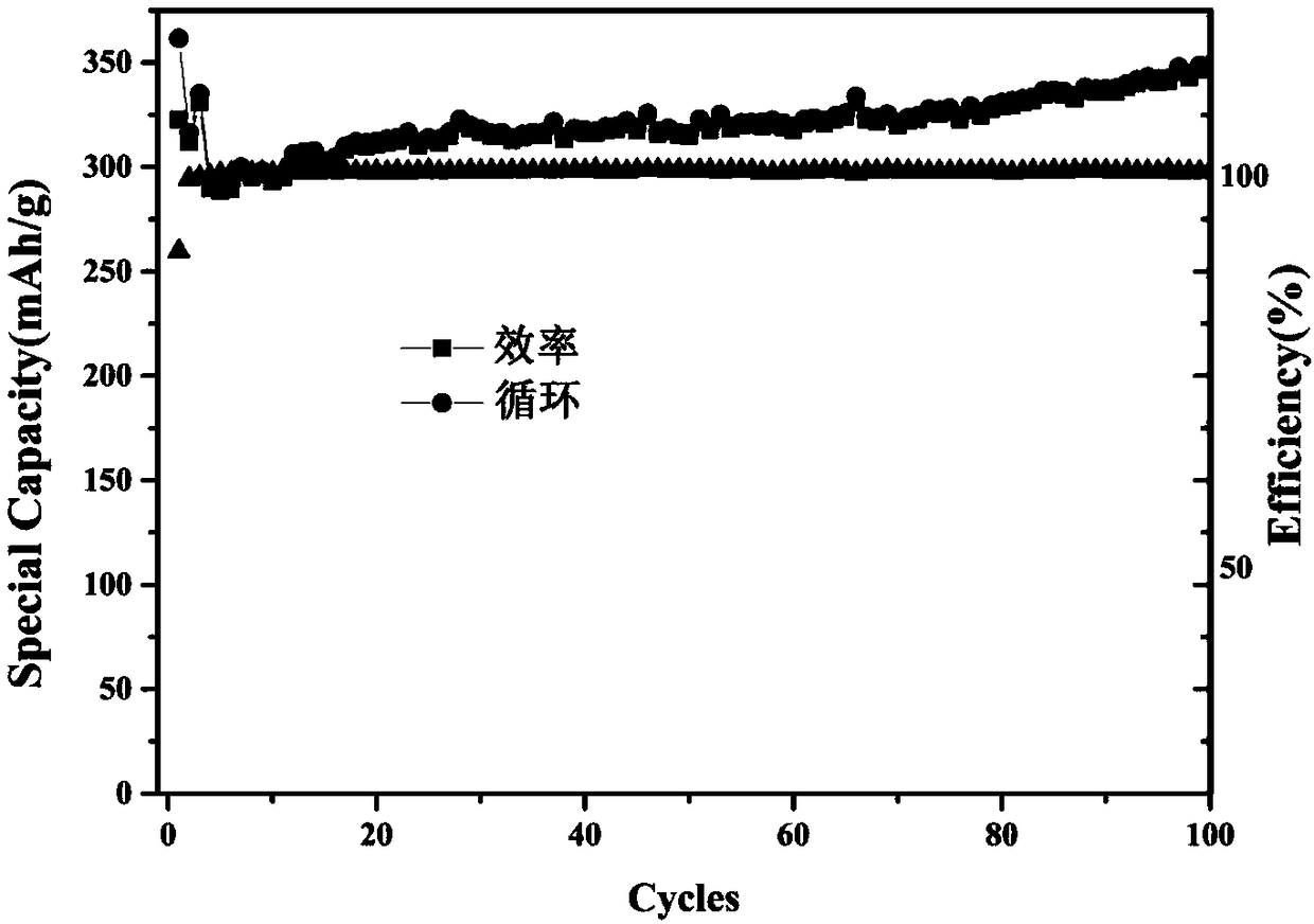 Coated graphite lithium ion battery negative electrode material and preparation method thereof