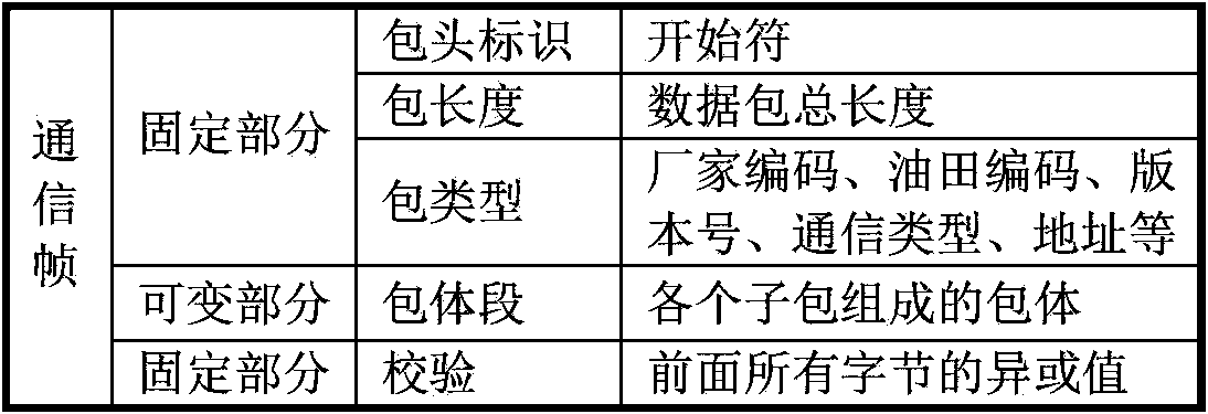 Oil field Internet of Things system communication method