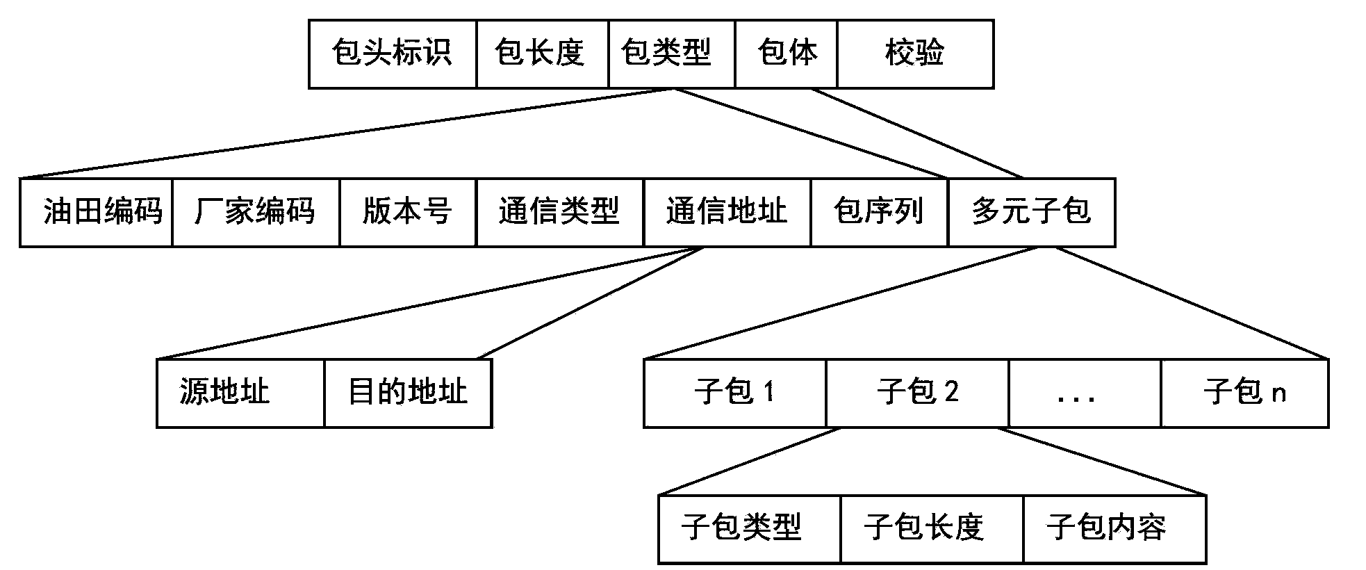 Oil field Internet of Things system communication method